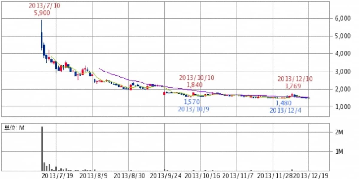 夢展望　日足株価チャート