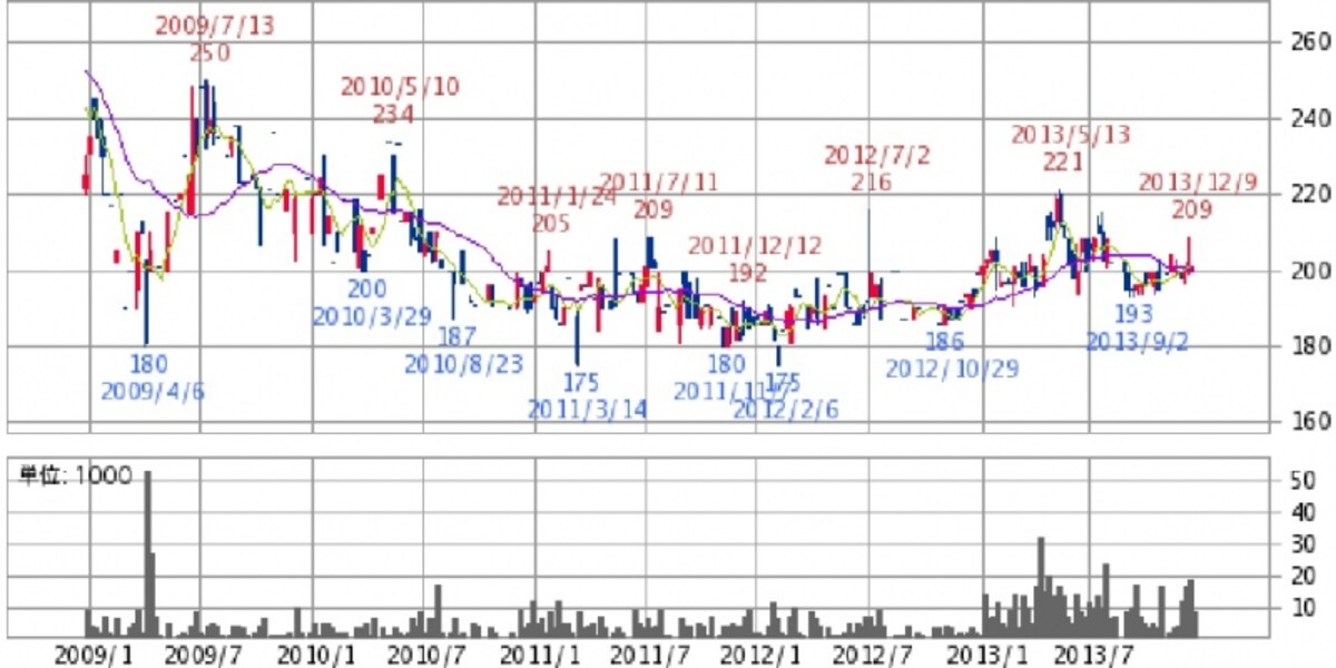 ながの東急百貨店　日足株価チャート