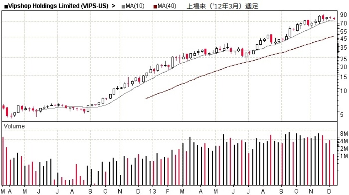 株価が大きく上昇中の中国オンライン小売大手のVipshop