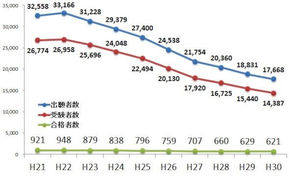  司法書士試験の出願者数・受験者数・最終合格者数（平成21年度～平成30年度）