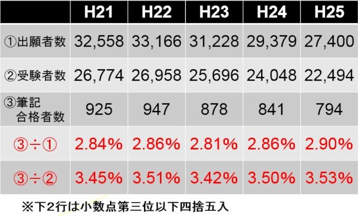 司法書士試験の合格率
