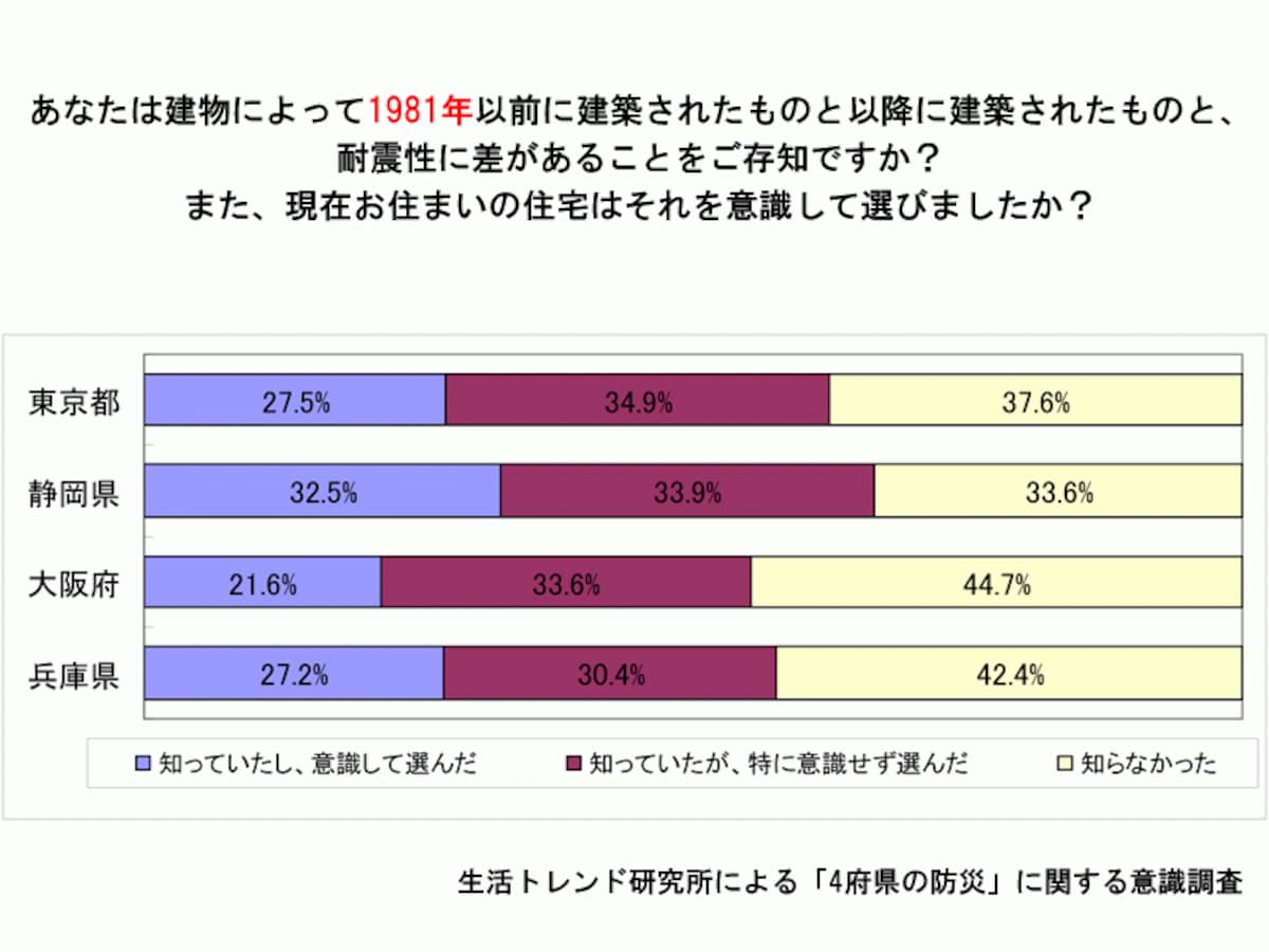 静岡の認知度が高いことが目立つ。地震に対する意識の高さが表れている（生活トレンド研究所による「4府県の防災」に関する意識調査）