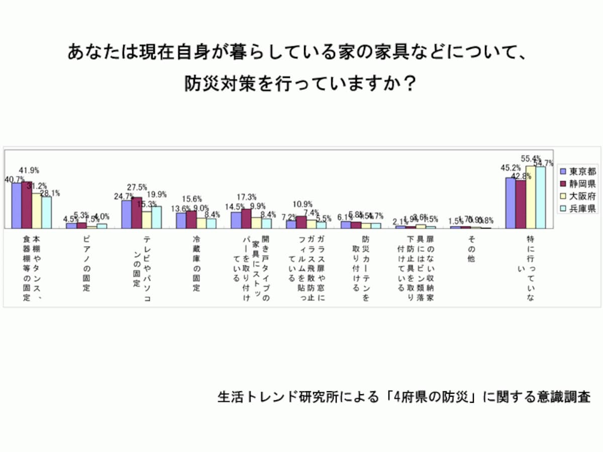 家具の固定の実施率は高いが、ガラスの飛散防止に対する実施率が低いことが目立つ（生活トレンド研究所による「4府県の防災」に関する意識調査）