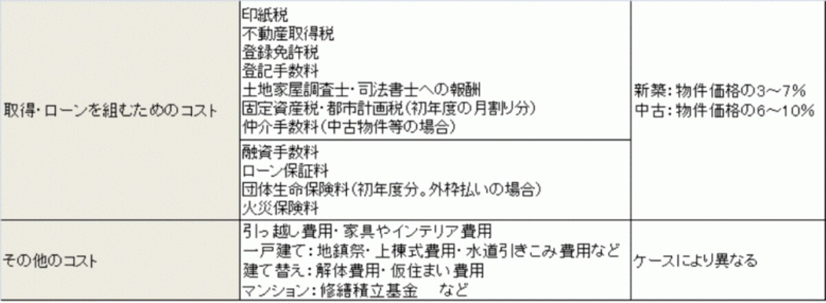 【家を建てるときにかかるお金】