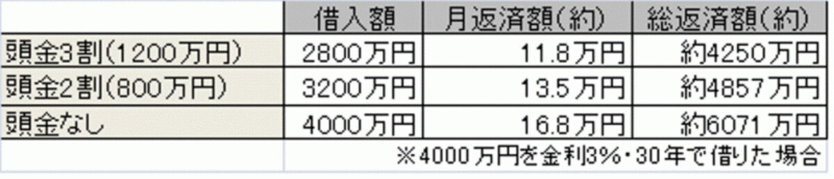 【頭金の違いによる総返済額の差※4000万円を金利3％・30年で借りた場合】※クリックすると拡大します