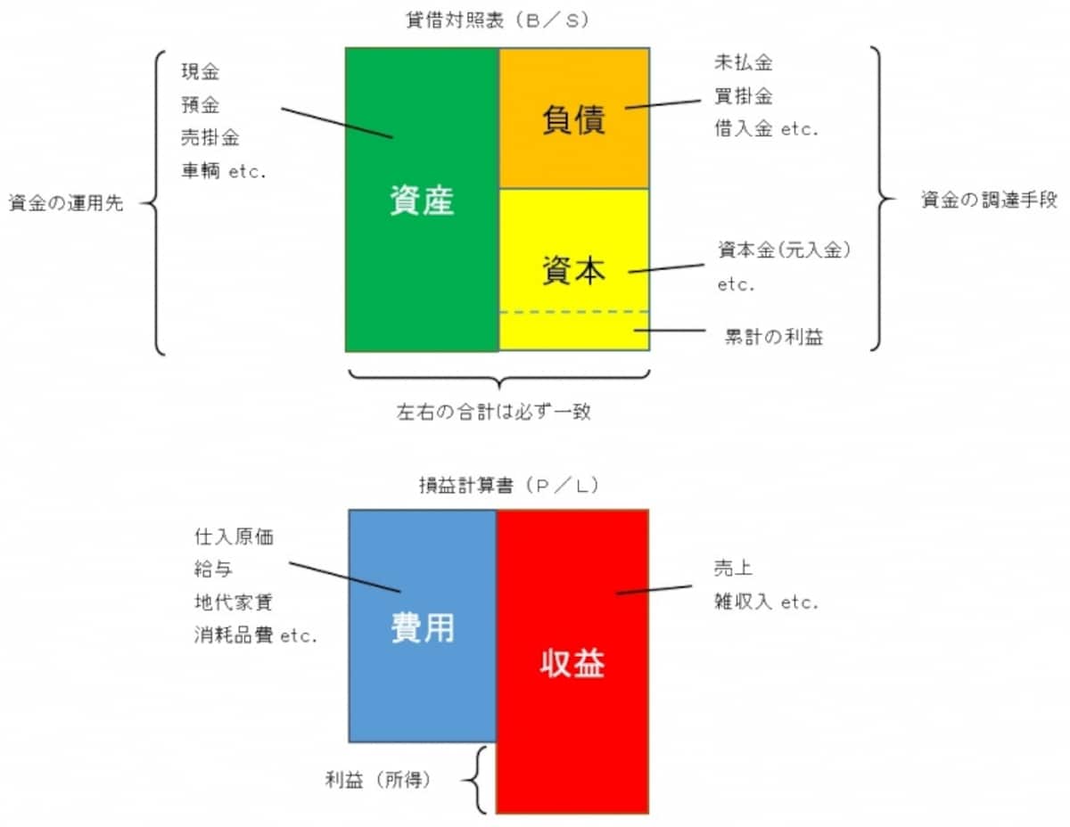 貸借対照表と損益計算書が複式簿記のゴール