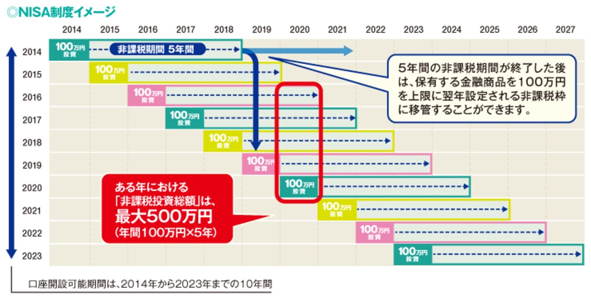 NISAのイメージ（出所：日本証券業協会　剛力彩芽のNISAラクラクWEBより抜粋）