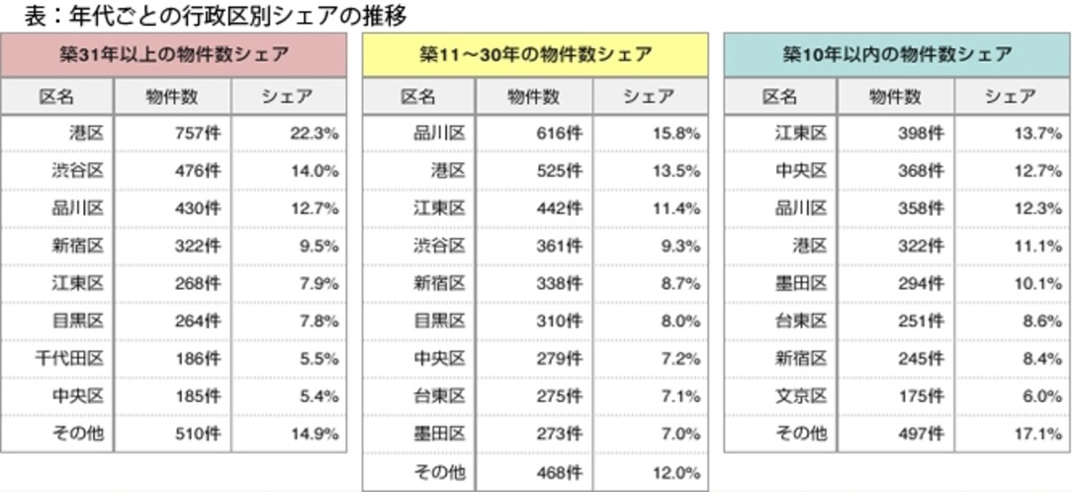 年代ごとの行政区別シェアの推移