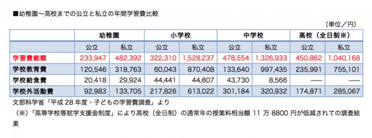 私立中学にかかる教育費は公立の3倍近くに達しています