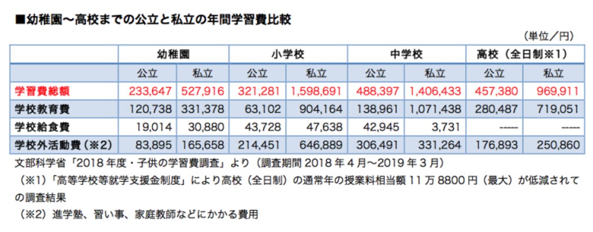 私立中学にかかる教育費は公立の3倍近くに達しています