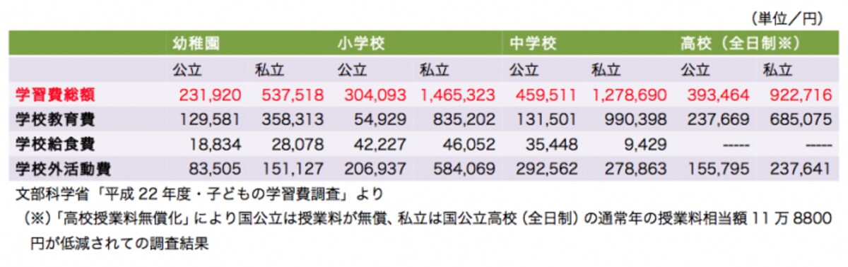 私立中学にかかる教育費は公立の3倍近くに達しています