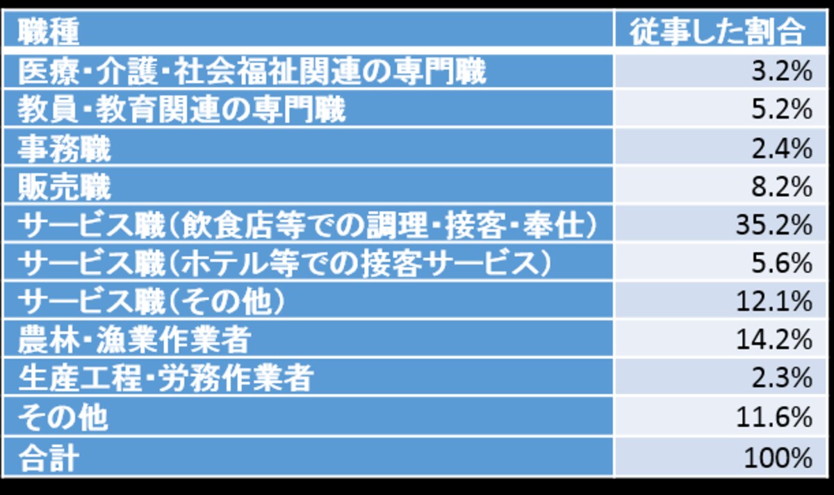 ワーキングホリデーでできる仕事