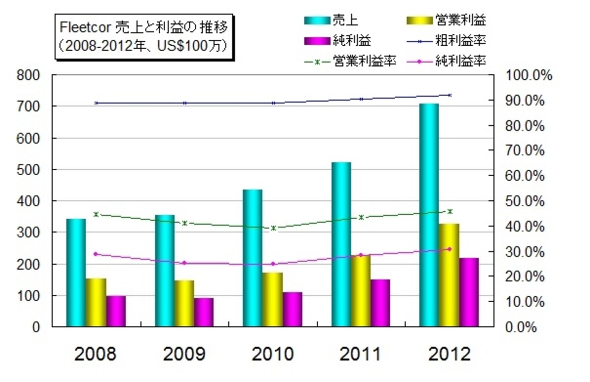 業績は急成長