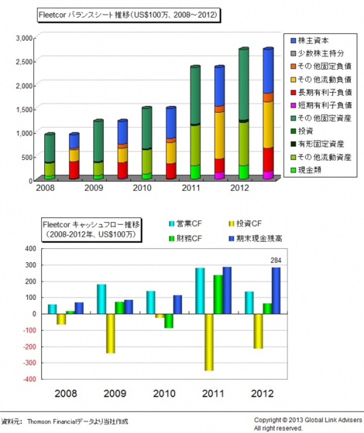上場資金を得た2011年より大型の買収を繰り返し、規模を大きく成長させている