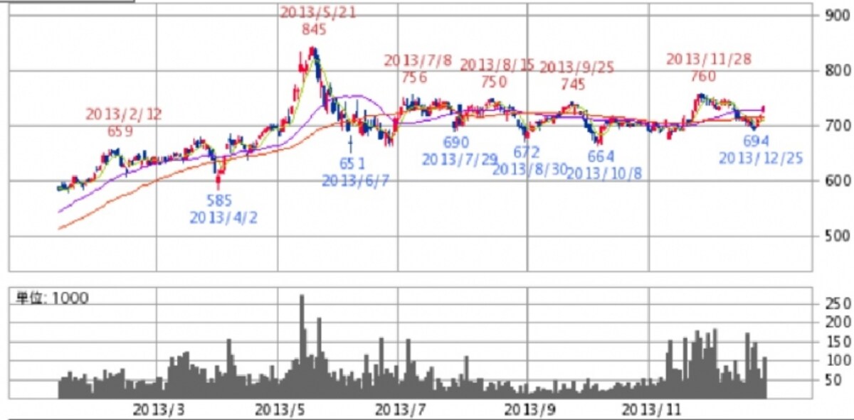 三櫻工業　日足株価チャート