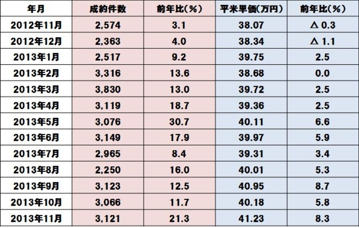首都圏中古マンションの成約件数推移（出典：東日本不動産流通機構　月例速報
