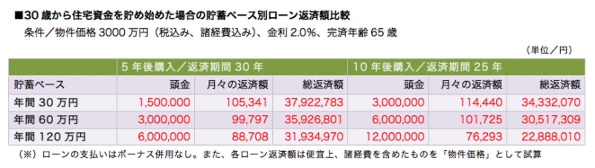 住宅資金の貯蓄ペースが低いと、より多く貯めた方が毎月の支払いがアップするケースもあります