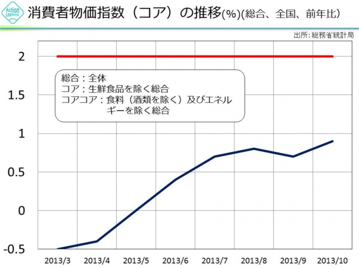 消費者物価指数（生鮮食品を除く総合）