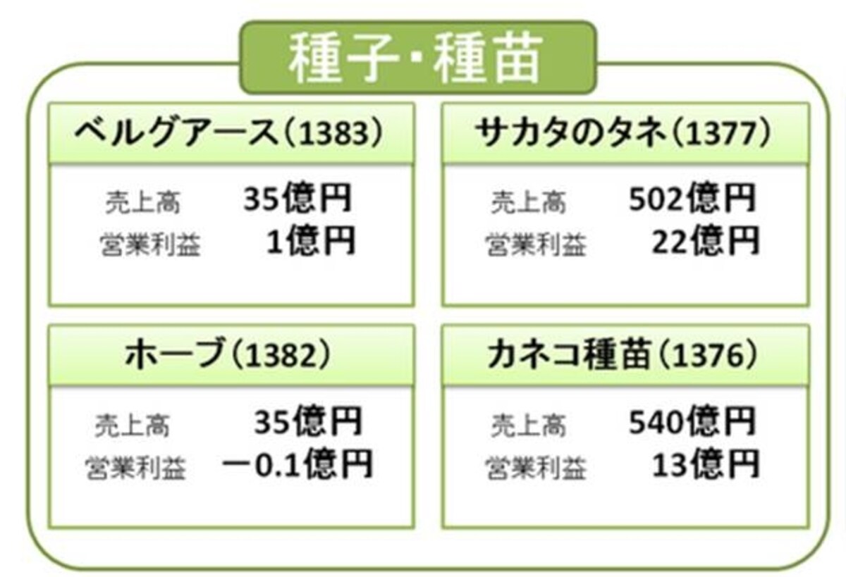 種子・種苗業界