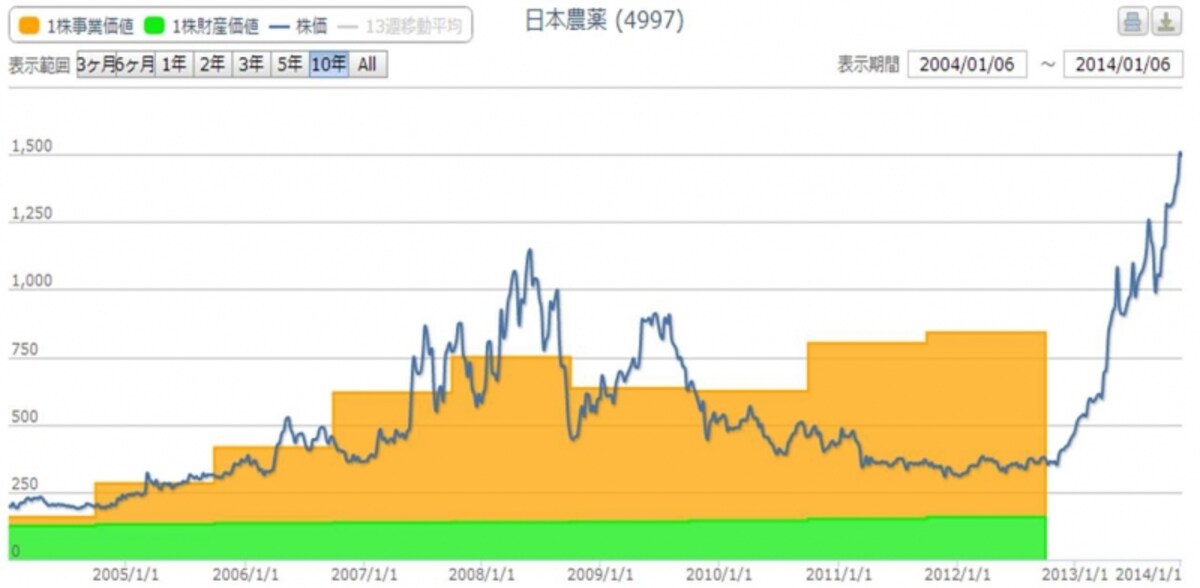 日本農薬のバリューチャー