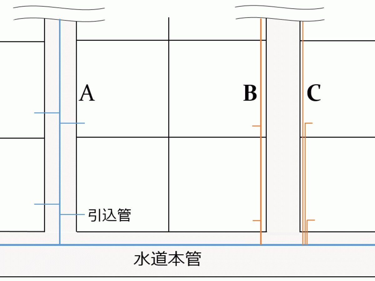 水道埋設管