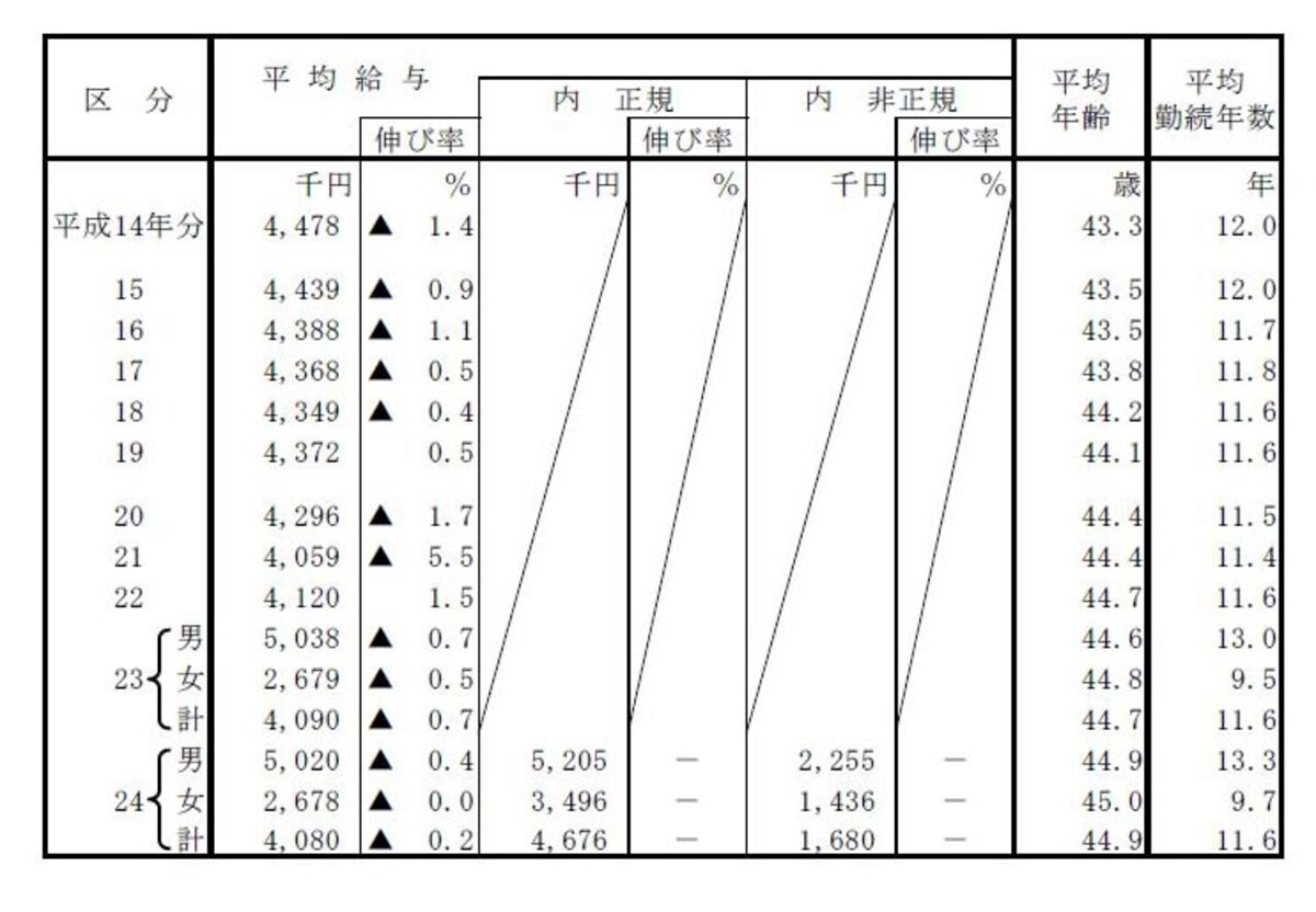 民間給与の平均額の推移（出典：国税庁資料より）