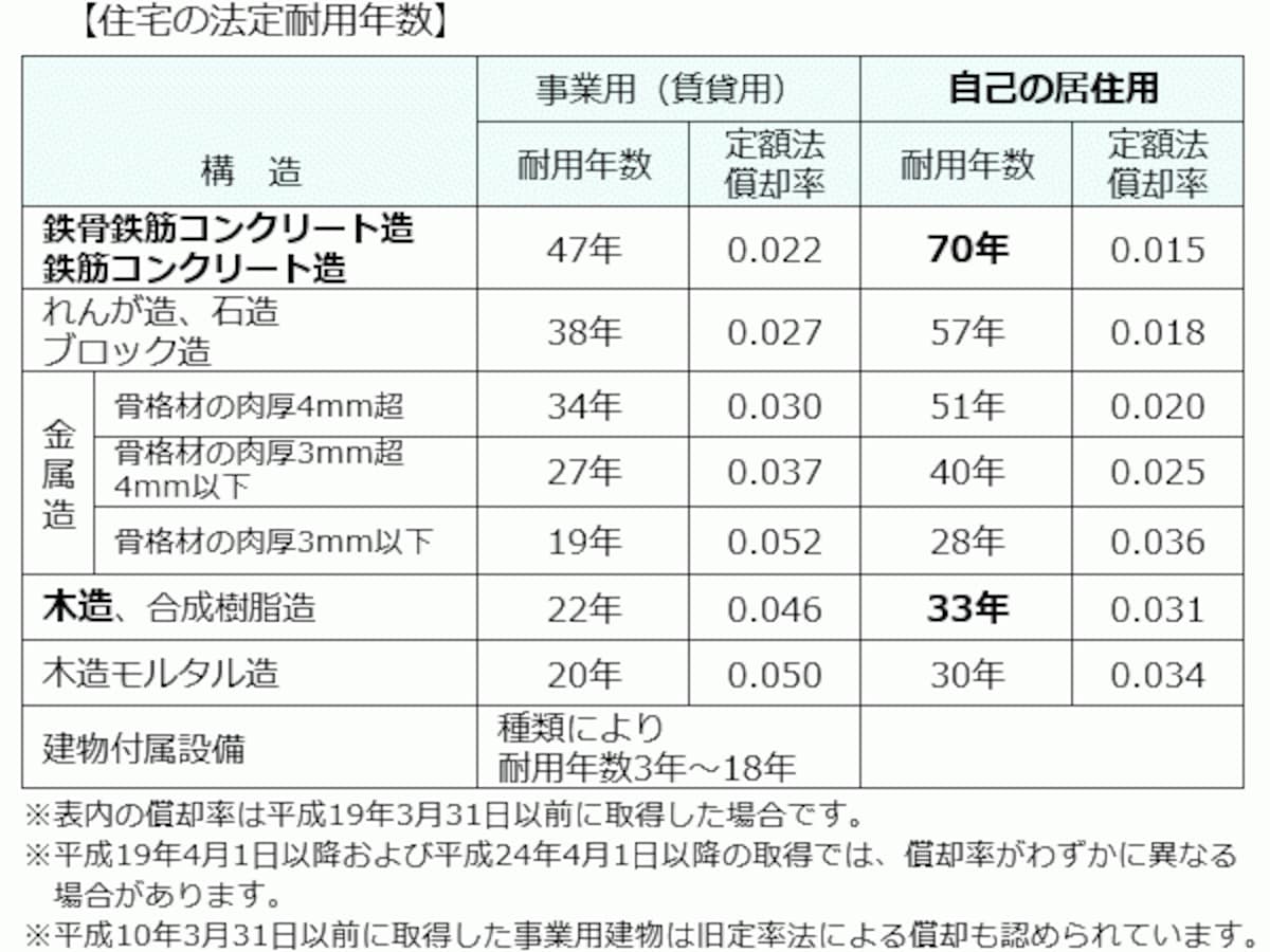 住宅の法定耐用年数