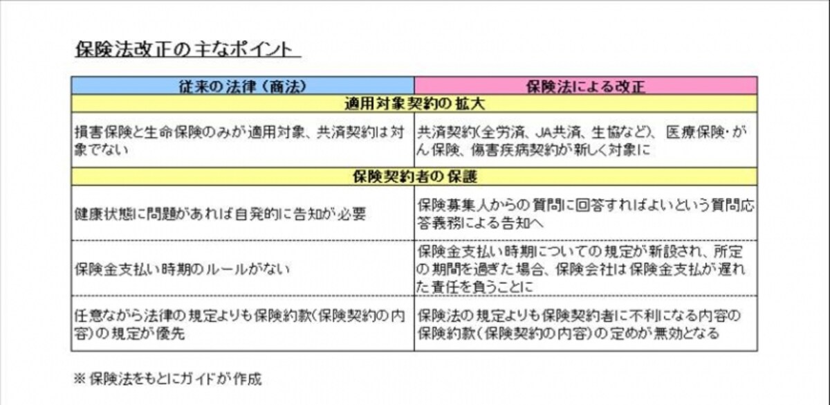 改正された保険法の中でも重要なポイントピックアップ。クリックすると画像が拡大します。