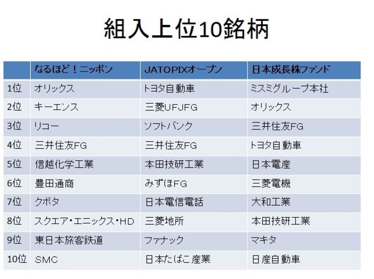 上位10銘柄をチェック