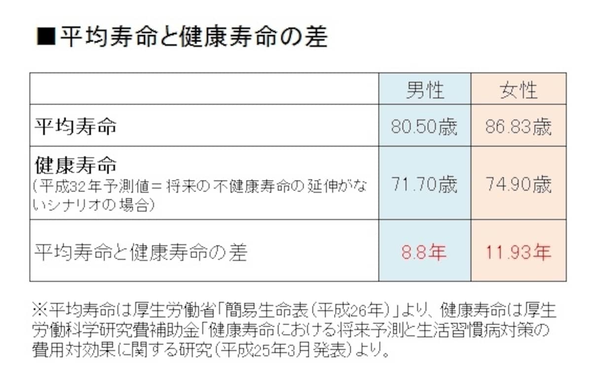 平均寿命と健康寿命の差。データはあくまで統計なので、誰にもケア期間があるわけではありませんし、ケア期間があったとしても年数に長短があります。