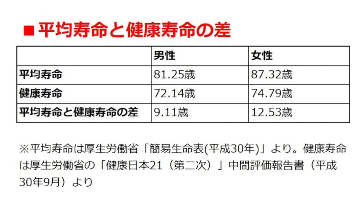 平均寿命と健康寿命の差。データはあくまで統計なので、誰にもケア期間があるわけではありませんし、ケア期間があったとしても年数に長短があります