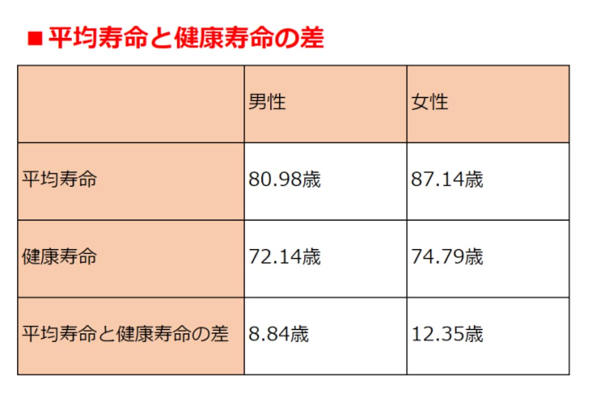 ※平均寿命は厚生労働省「2016年・簡易生命表」より。健康寿命は厚生労働省の「健康日本21（第二次）」中間評価報告書（平成30年9月）より