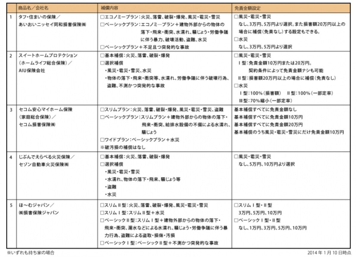 火災保険商品一覧（1/2）※クリックで拡大