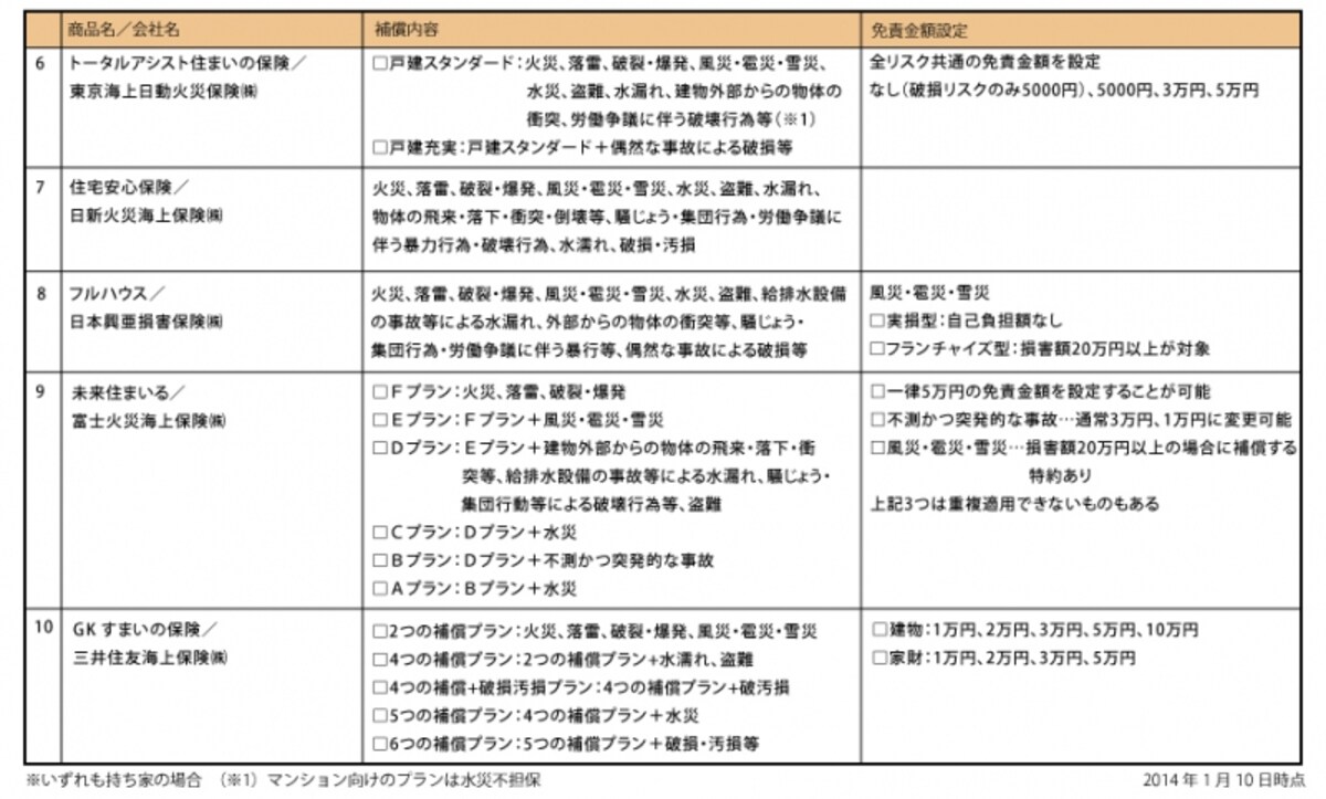 火災保険商品一覧（2/2）※クリックで拡大