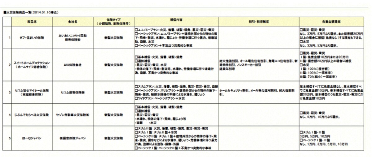 火災保険商品一覧1/2クリックで拡大