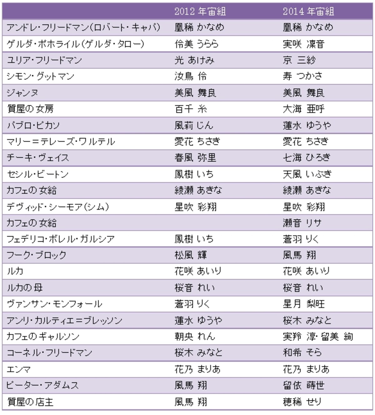 『ロバート・キャパ　魂の記録』配役