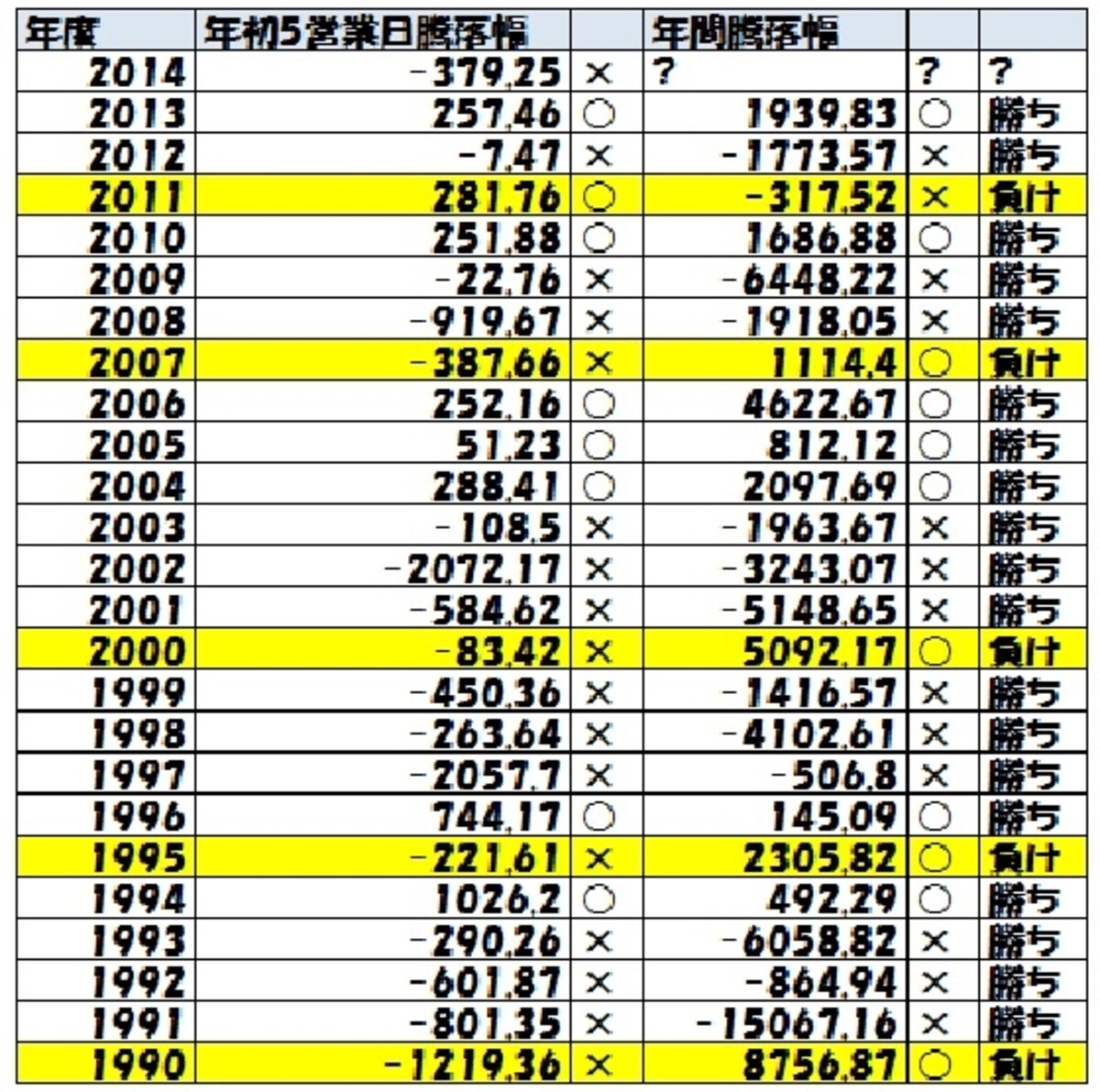 表1　1,990年以降の年初5営業日と年間の騰落比較