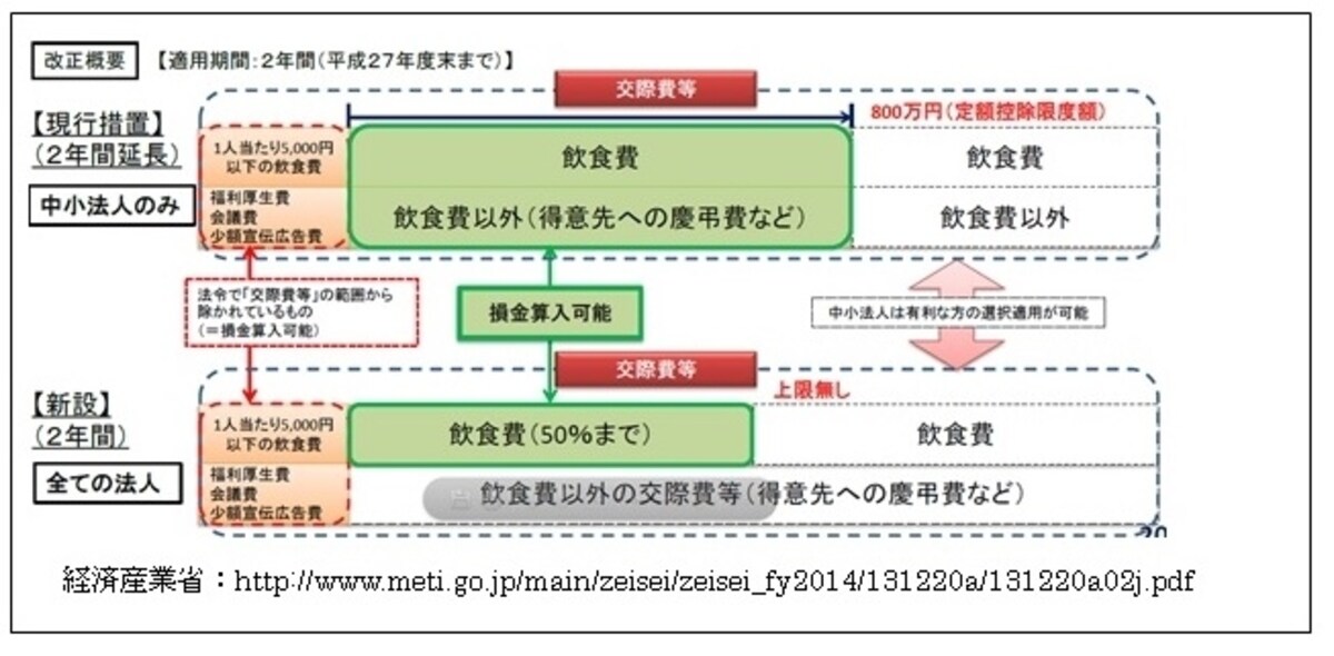 改正内容