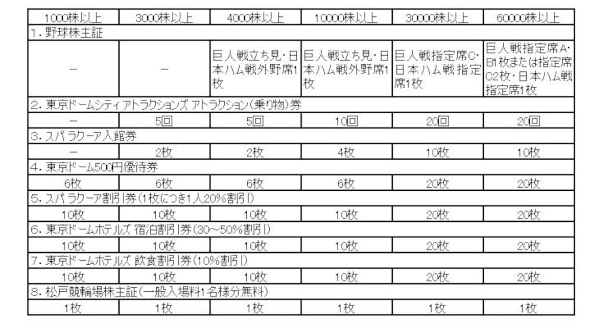 株主優待内容をチェックしよう