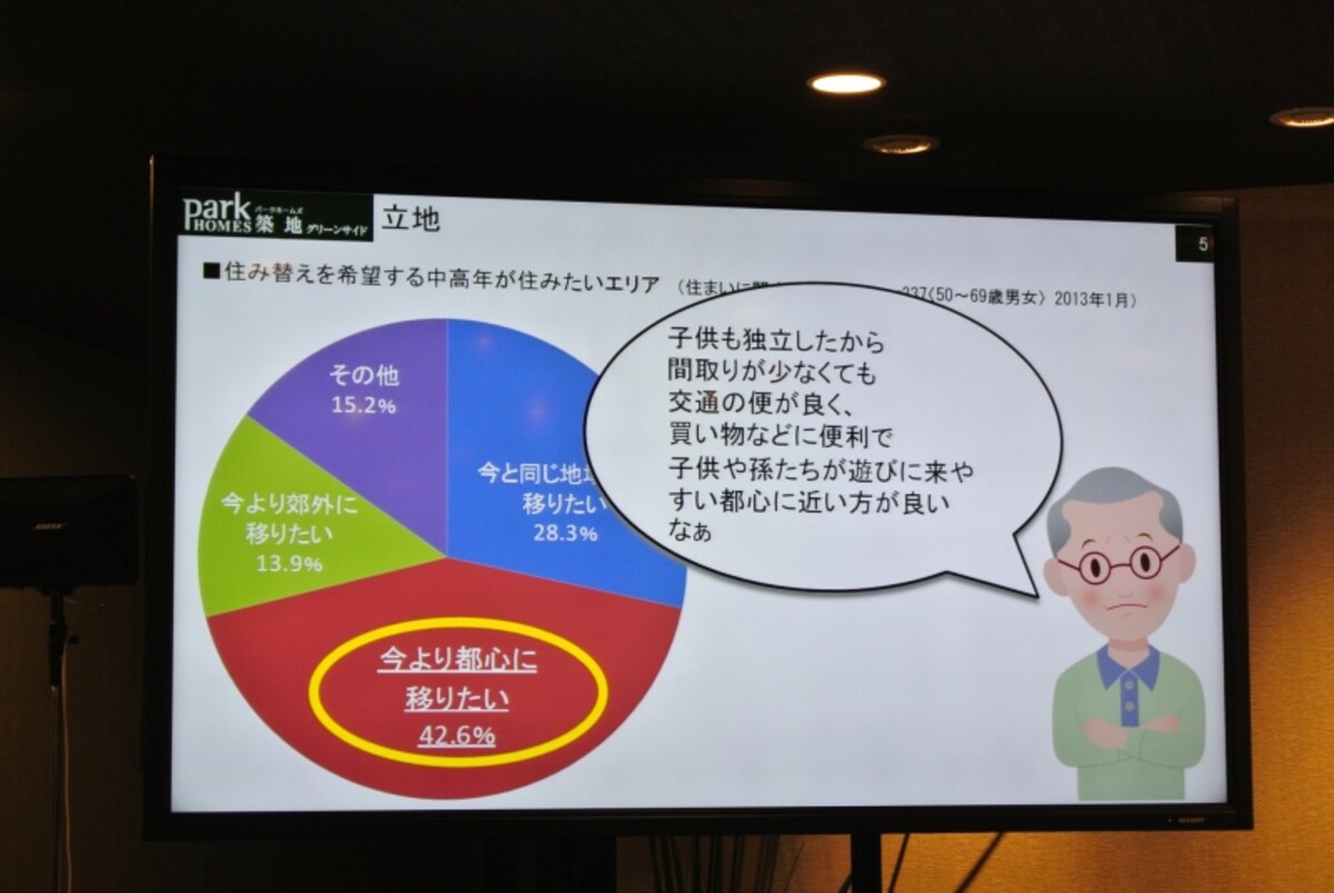 50歳～69歳を対象とした住み替えアンケート