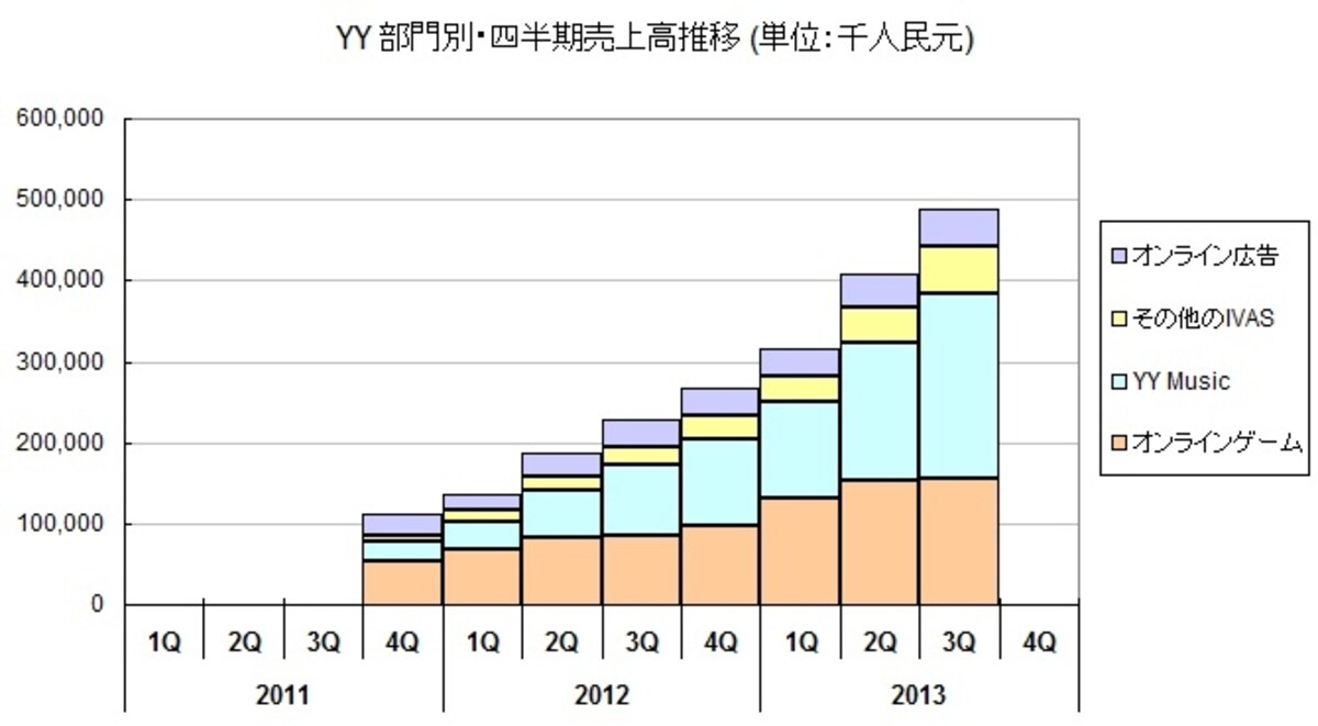 売上高は前年同期比+100％以上の成長が続く
