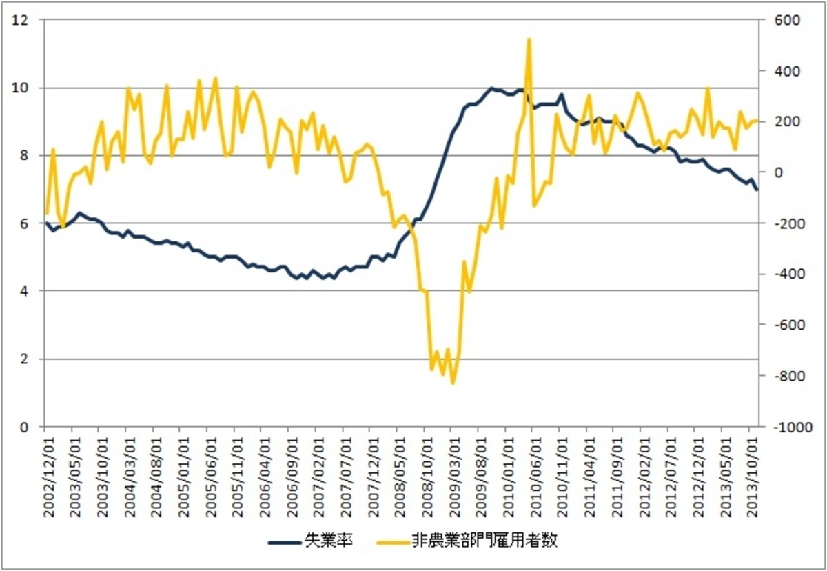 堅調に低下を続ける米国の失業率。2013年12月は遂に6.7％まで低下した