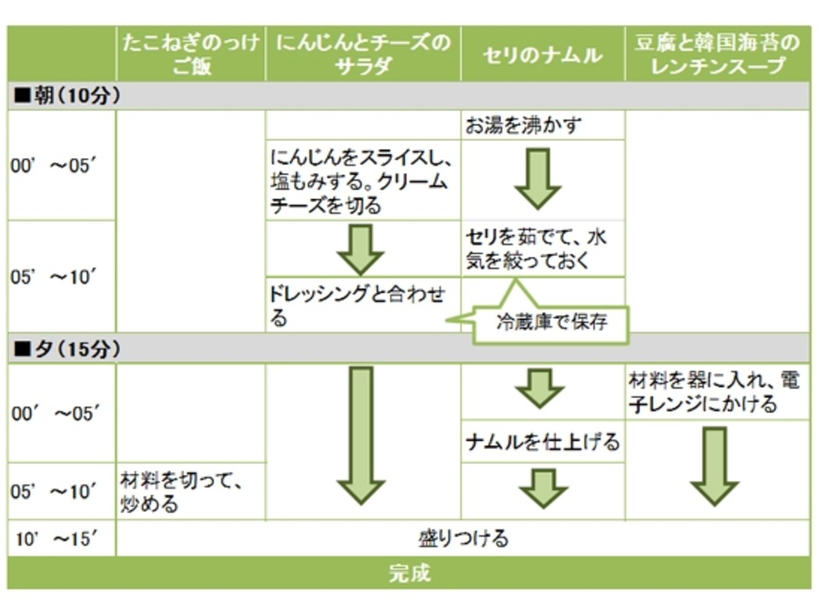 たこねぎのっけご飯定食の段取り