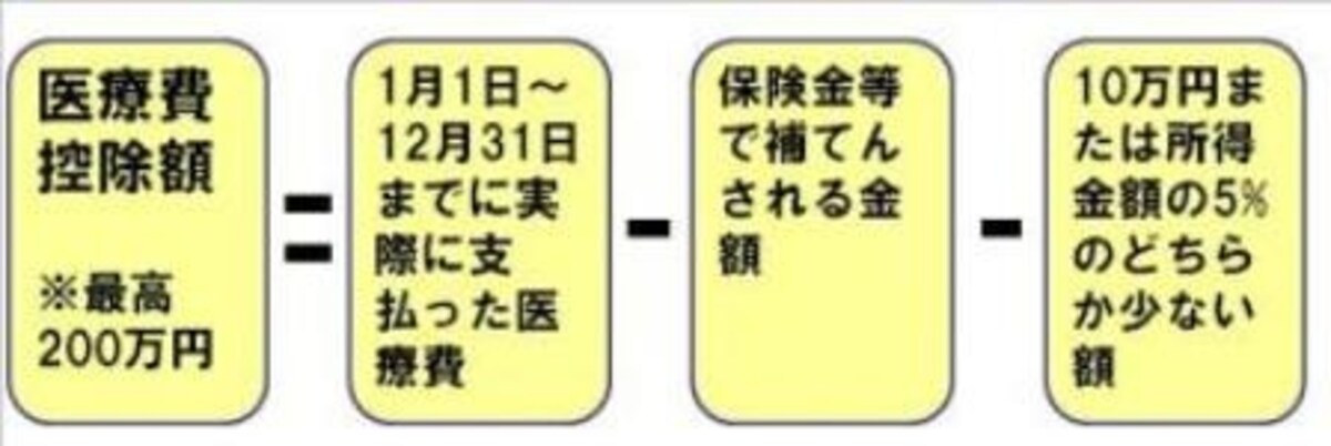 医療費控除額の計算方法