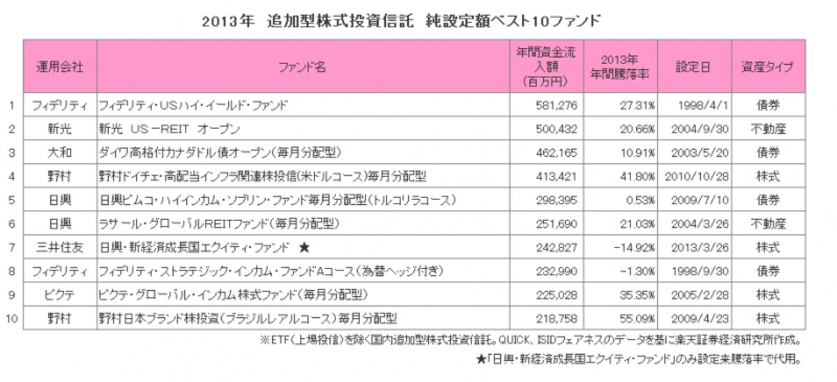 2013年純設定額ベスト10ファンド