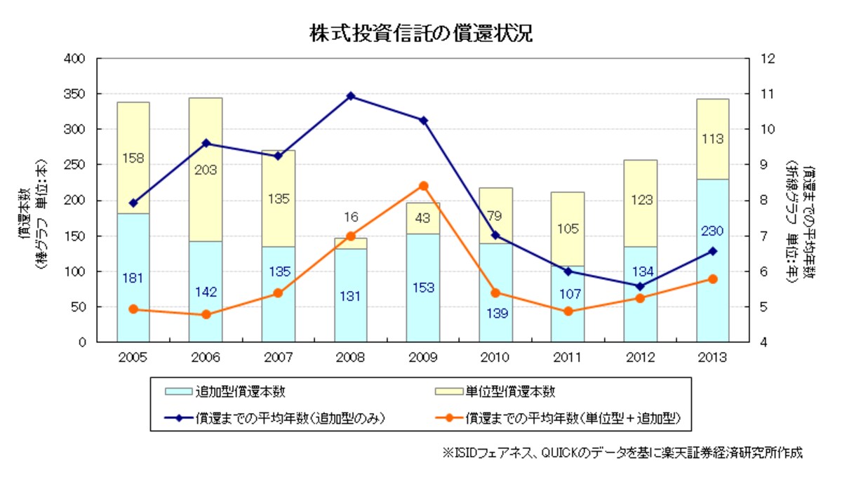 投信の設定から償還までの平均は5～6年