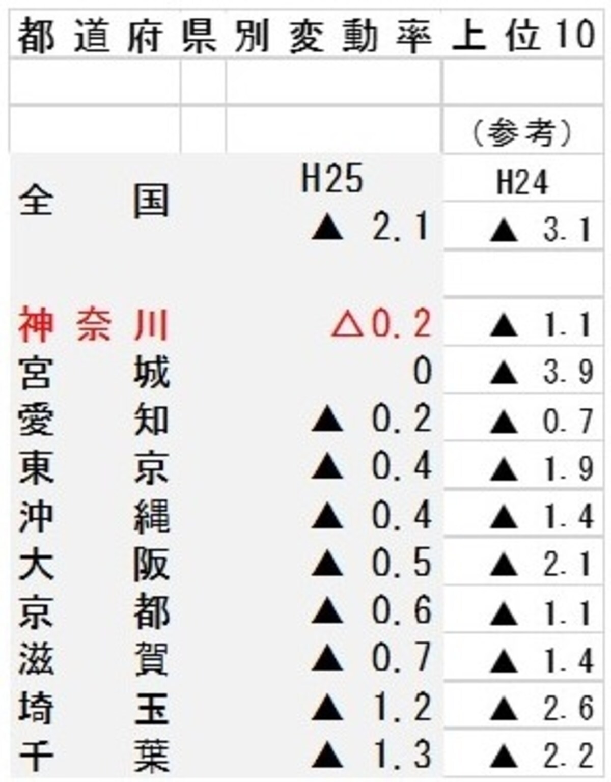 H25年地価公示上昇率上位10＜都道府県別＞データ出典：国土交通省「土地情報総合ライブラリー」
