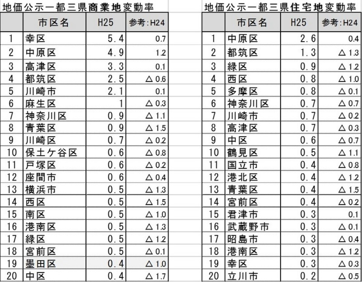 H25年地価公示上昇率上位20＜一都三県市区別＞データ出典：国土交通省「土地情報総合ライブラリー」
