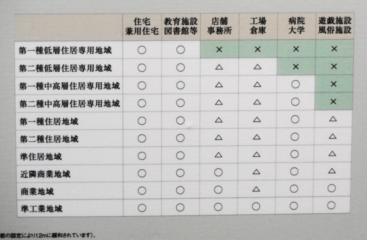 用途地域