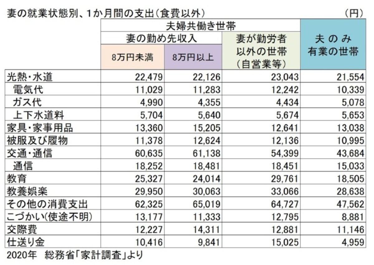 総務省「家計調査」をもとにガイド平野が表作成